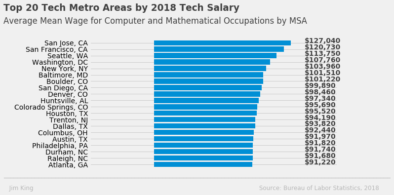 What is the highest paying job in San Diego?
