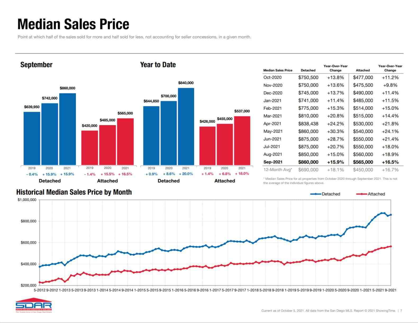 What month has the most real estate listings?