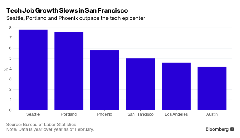 What's considered rich in San Diego?