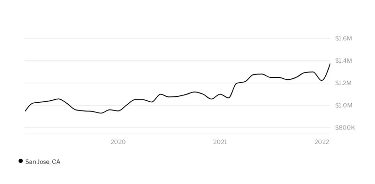 Will house prices go down in 2021 in California?