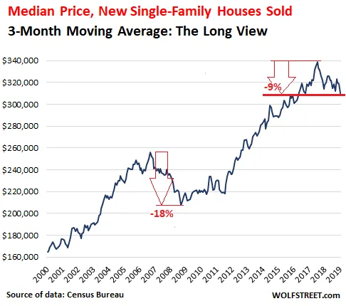 Will house prices go up in 2022?